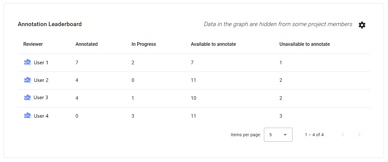 Annotation Leaderboard Table